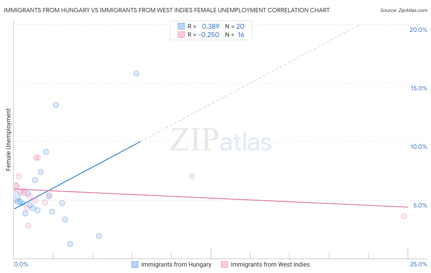 Immigrants from Hungary vs Immigrants from West Indies Female Unemployment