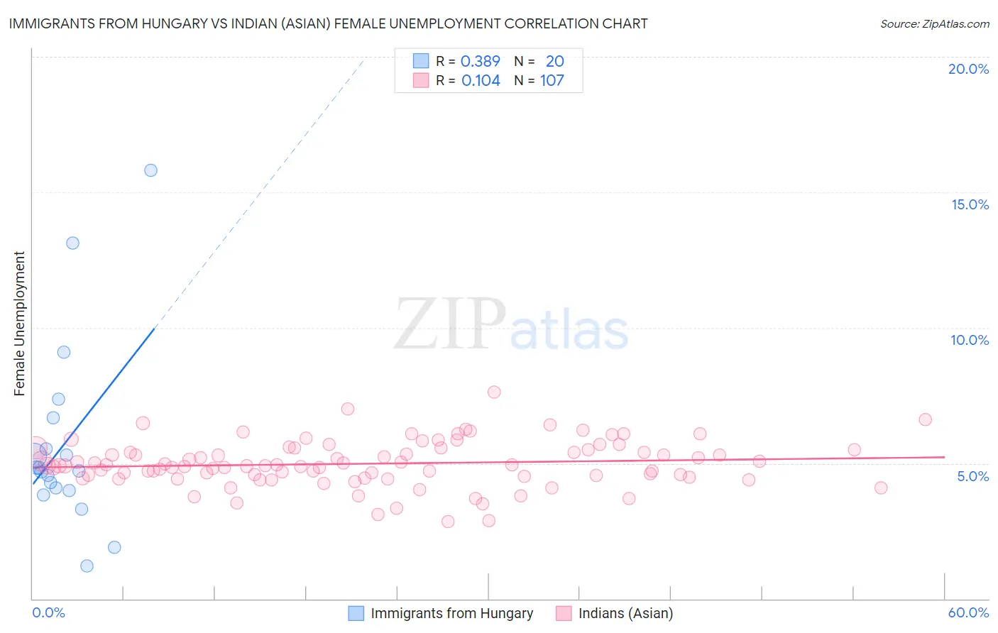 Immigrants from Hungary vs Indian (Asian) Female Unemployment