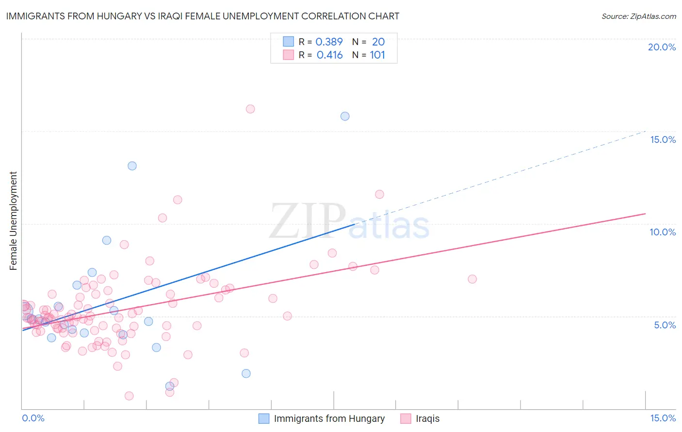 Immigrants from Hungary vs Iraqi Female Unemployment