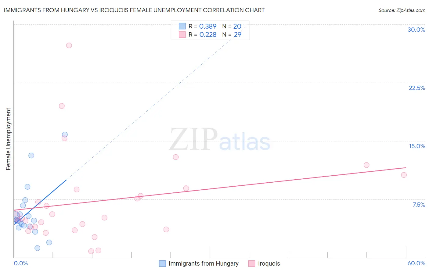 Immigrants from Hungary vs Iroquois Female Unemployment