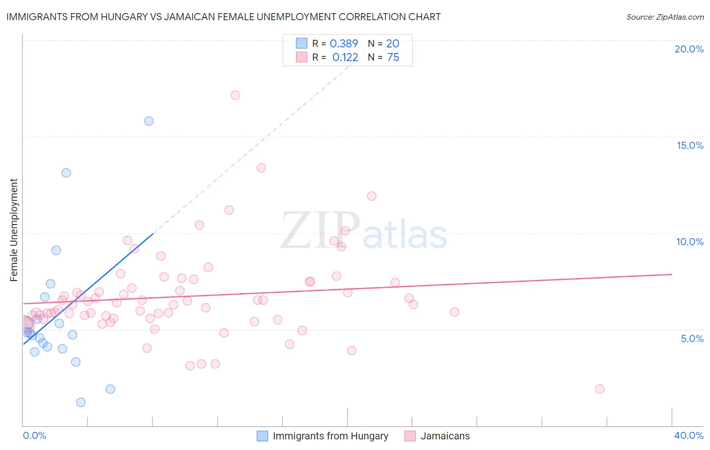 Immigrants from Hungary vs Jamaican Female Unemployment