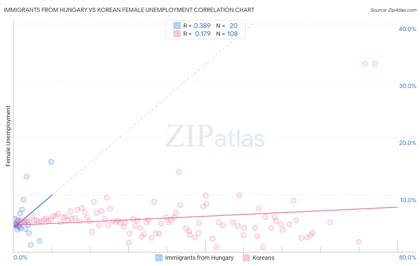 Immigrants from Hungary vs Korean Female Unemployment