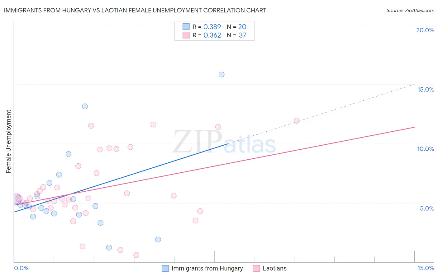 Immigrants from Hungary vs Laotian Female Unemployment