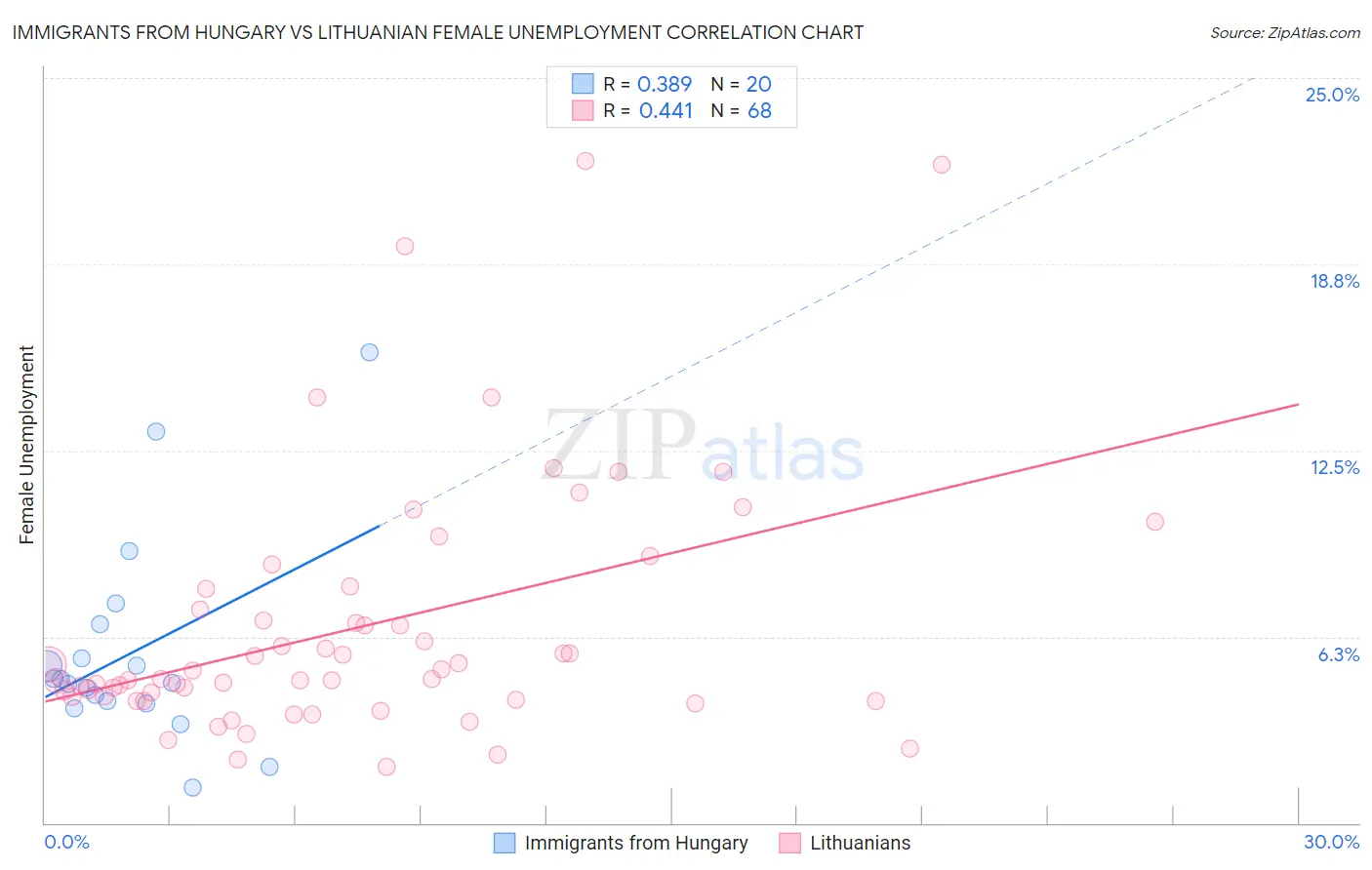 Immigrants from Hungary vs Lithuanian Female Unemployment