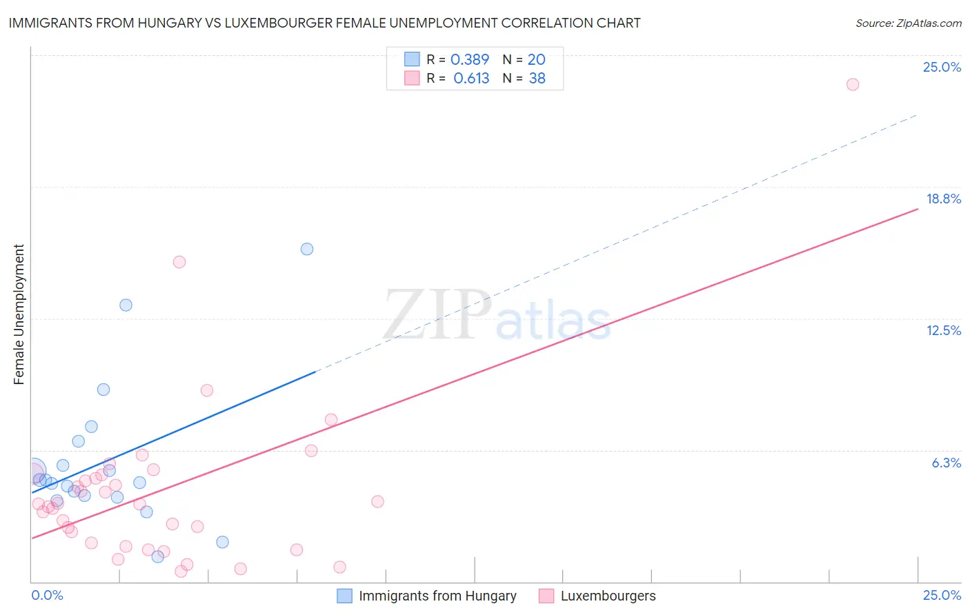 Immigrants from Hungary vs Luxembourger Female Unemployment