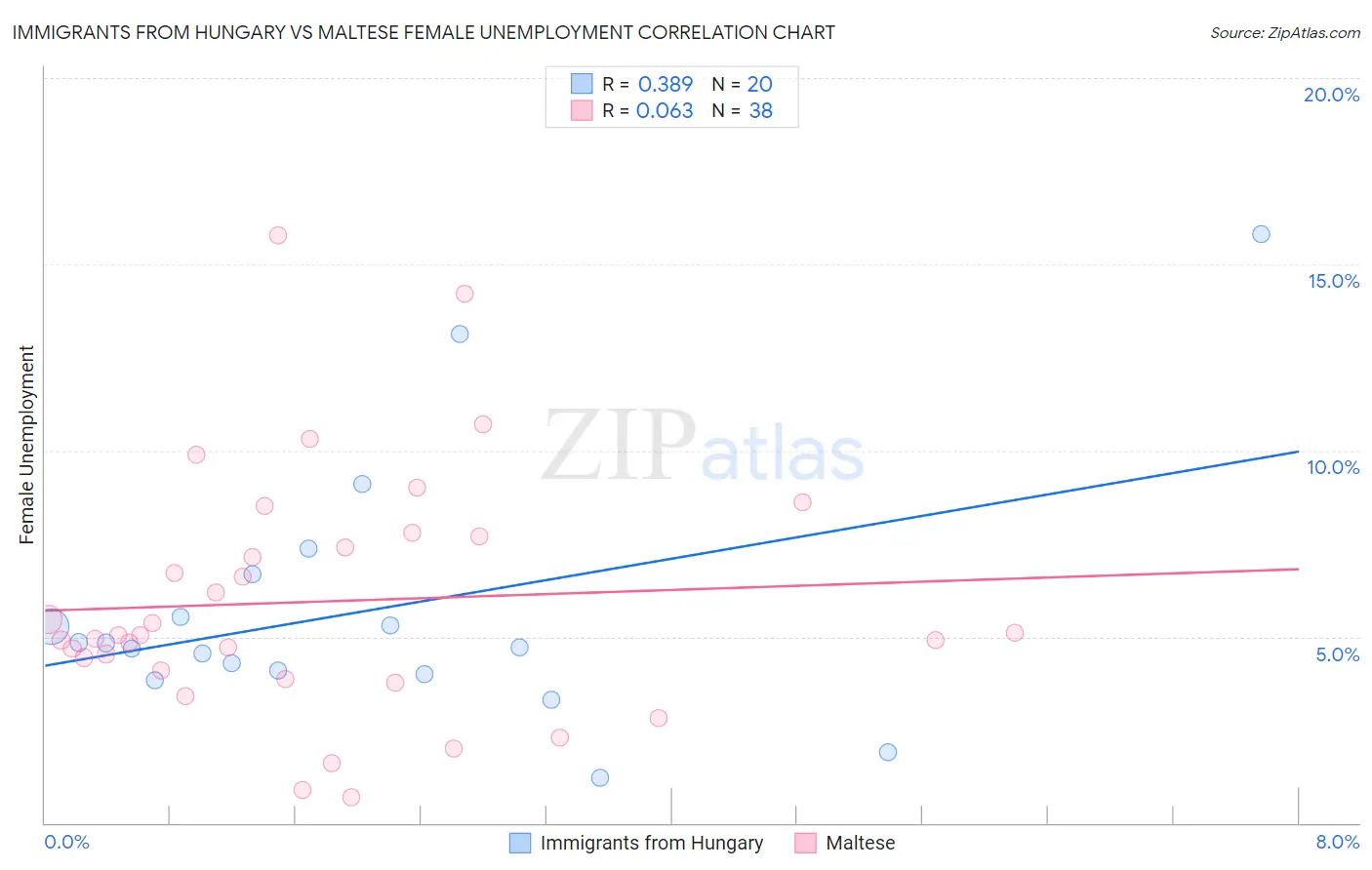 Immigrants from Hungary vs Maltese Female Unemployment