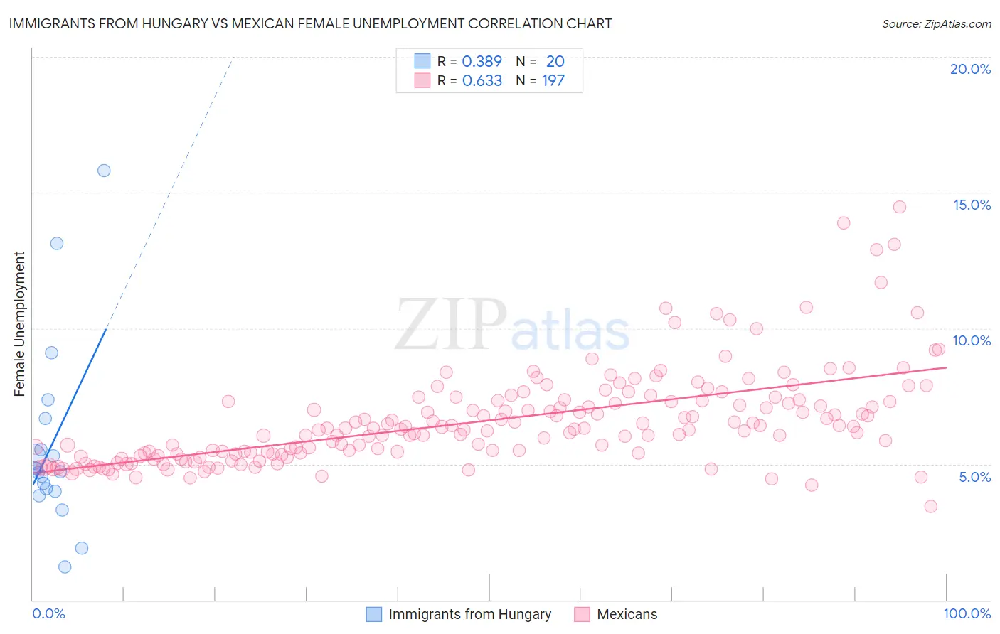 Immigrants from Hungary vs Mexican Female Unemployment