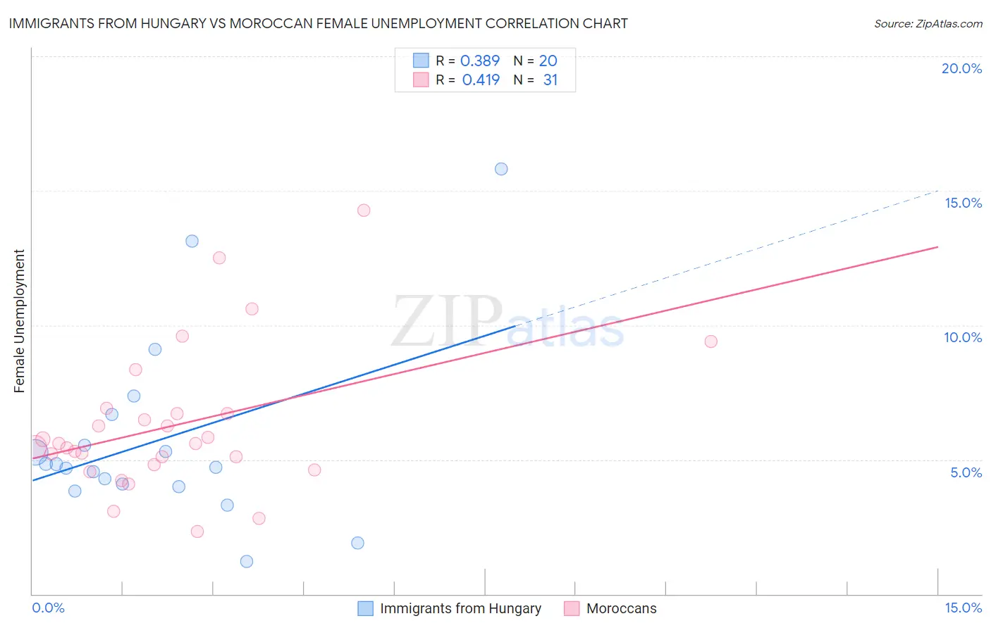 Immigrants from Hungary vs Moroccan Female Unemployment