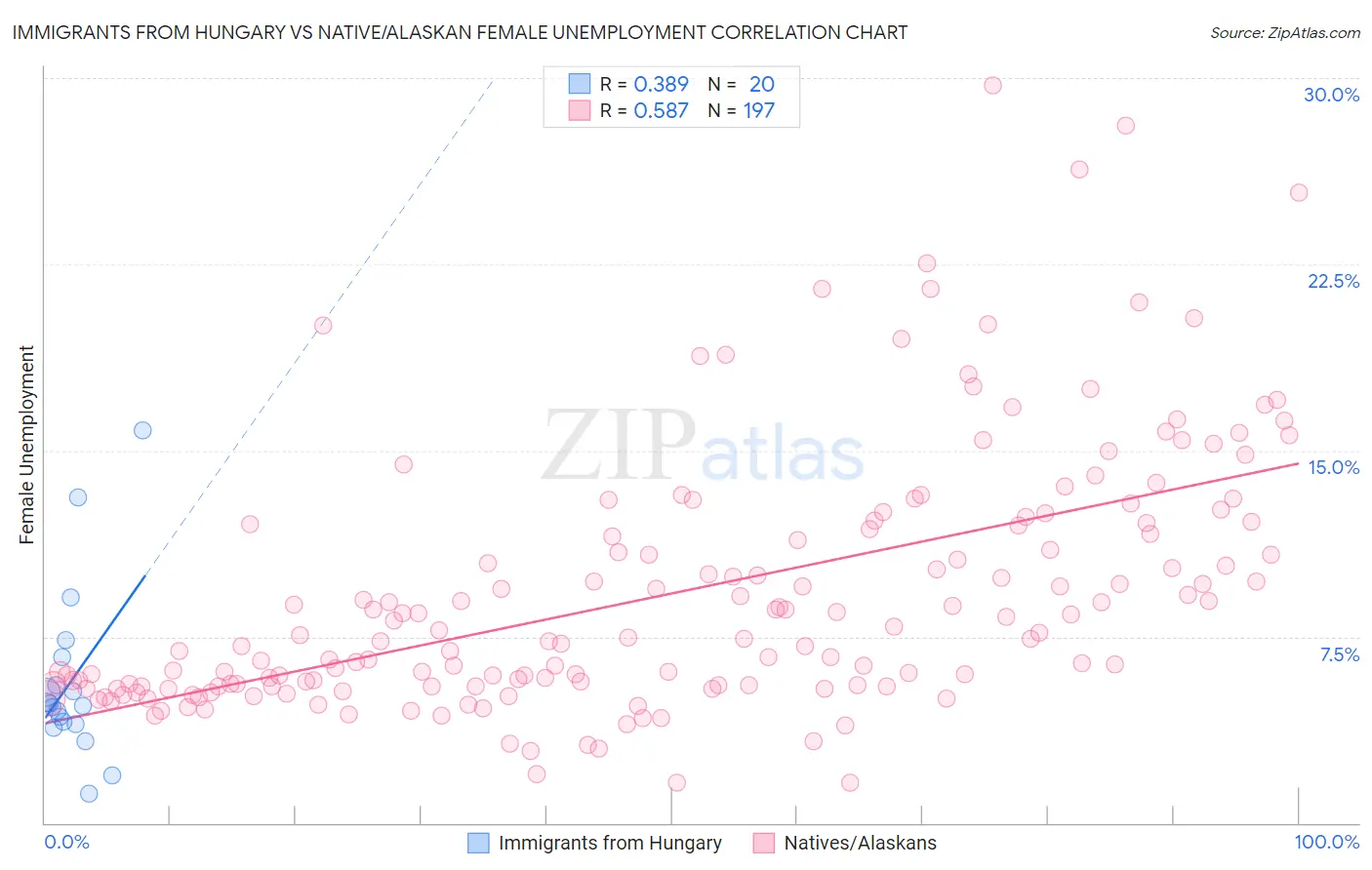 Immigrants from Hungary vs Native/Alaskan Female Unemployment