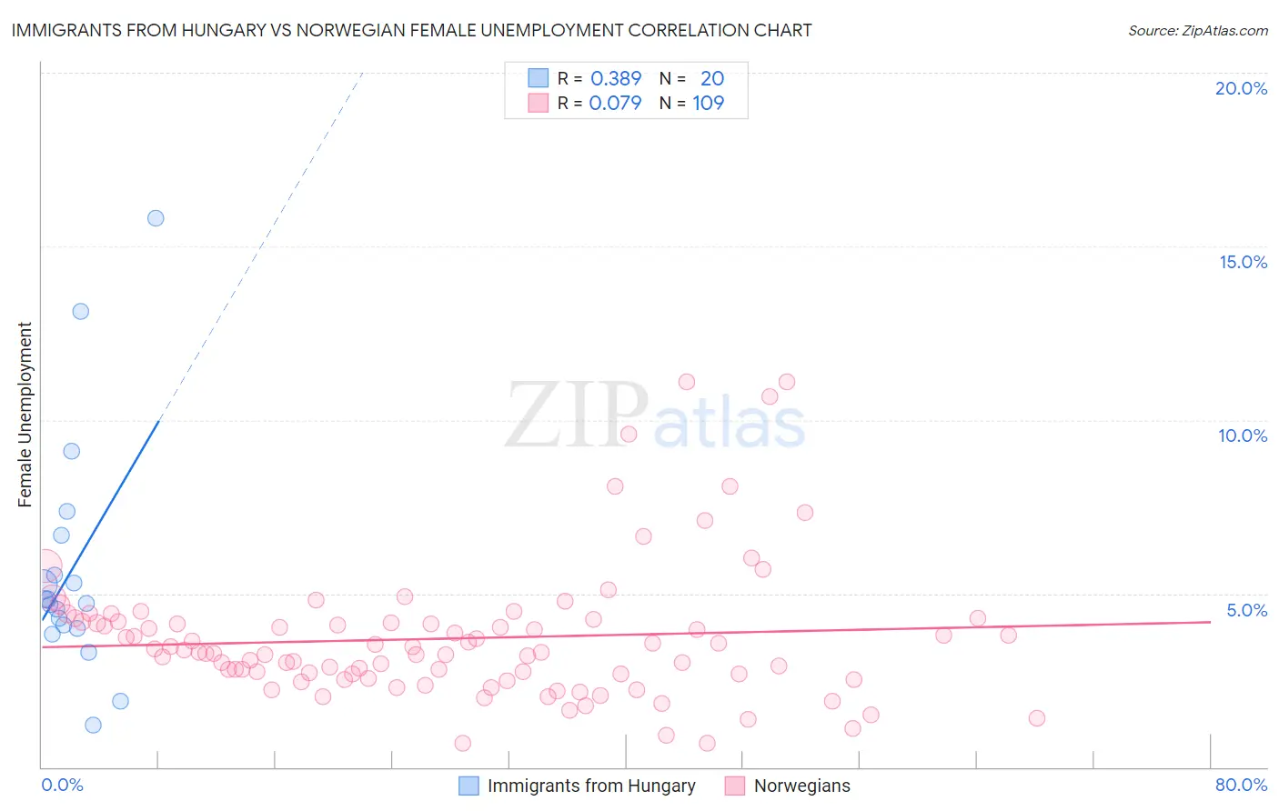 Immigrants from Hungary vs Norwegian Female Unemployment