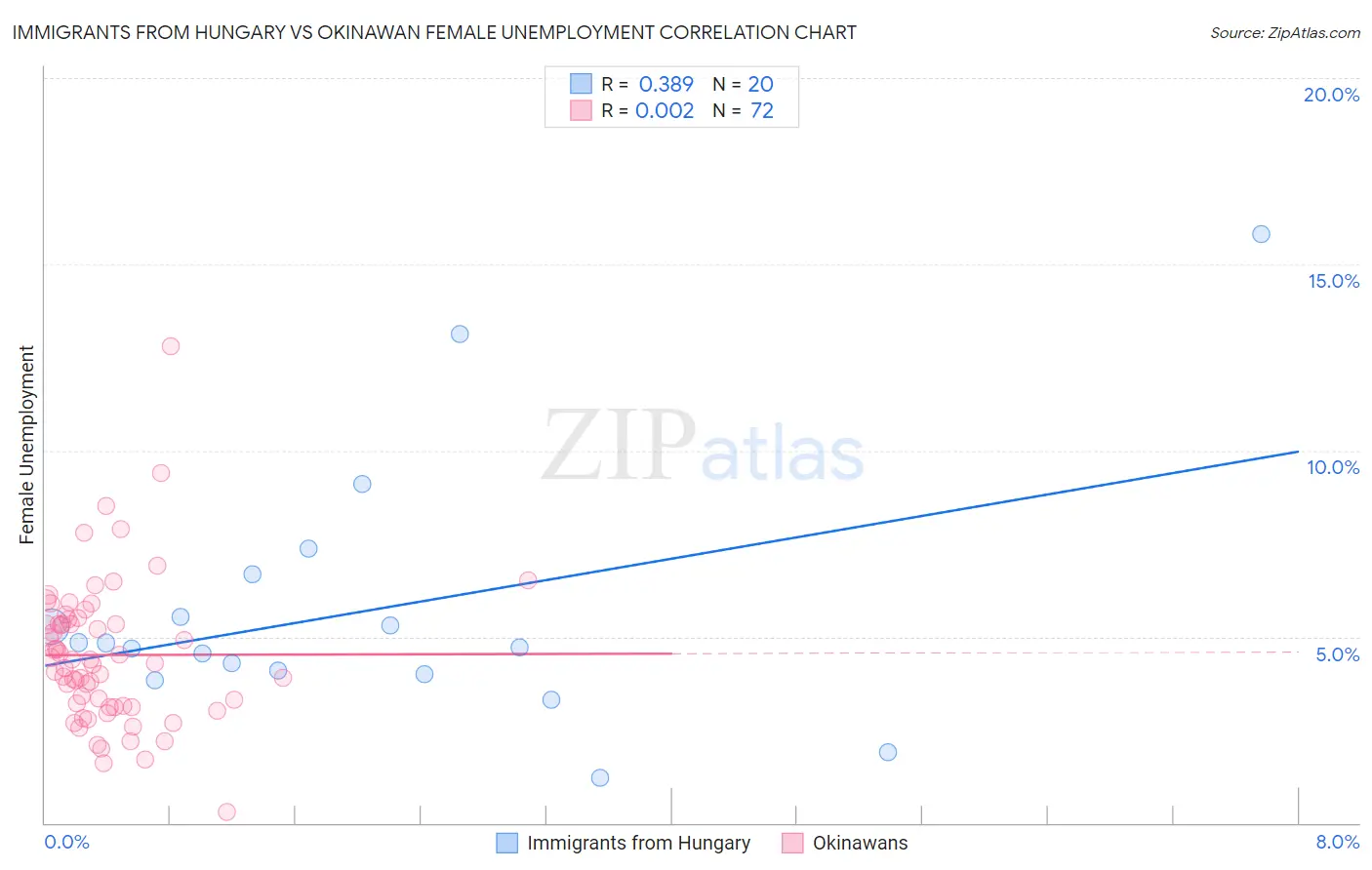 Immigrants from Hungary vs Okinawan Female Unemployment