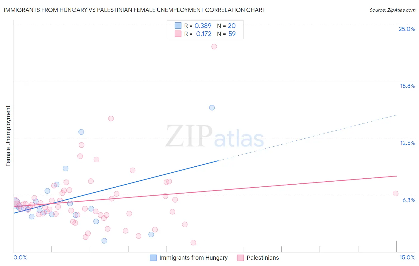 Immigrants from Hungary vs Palestinian Female Unemployment