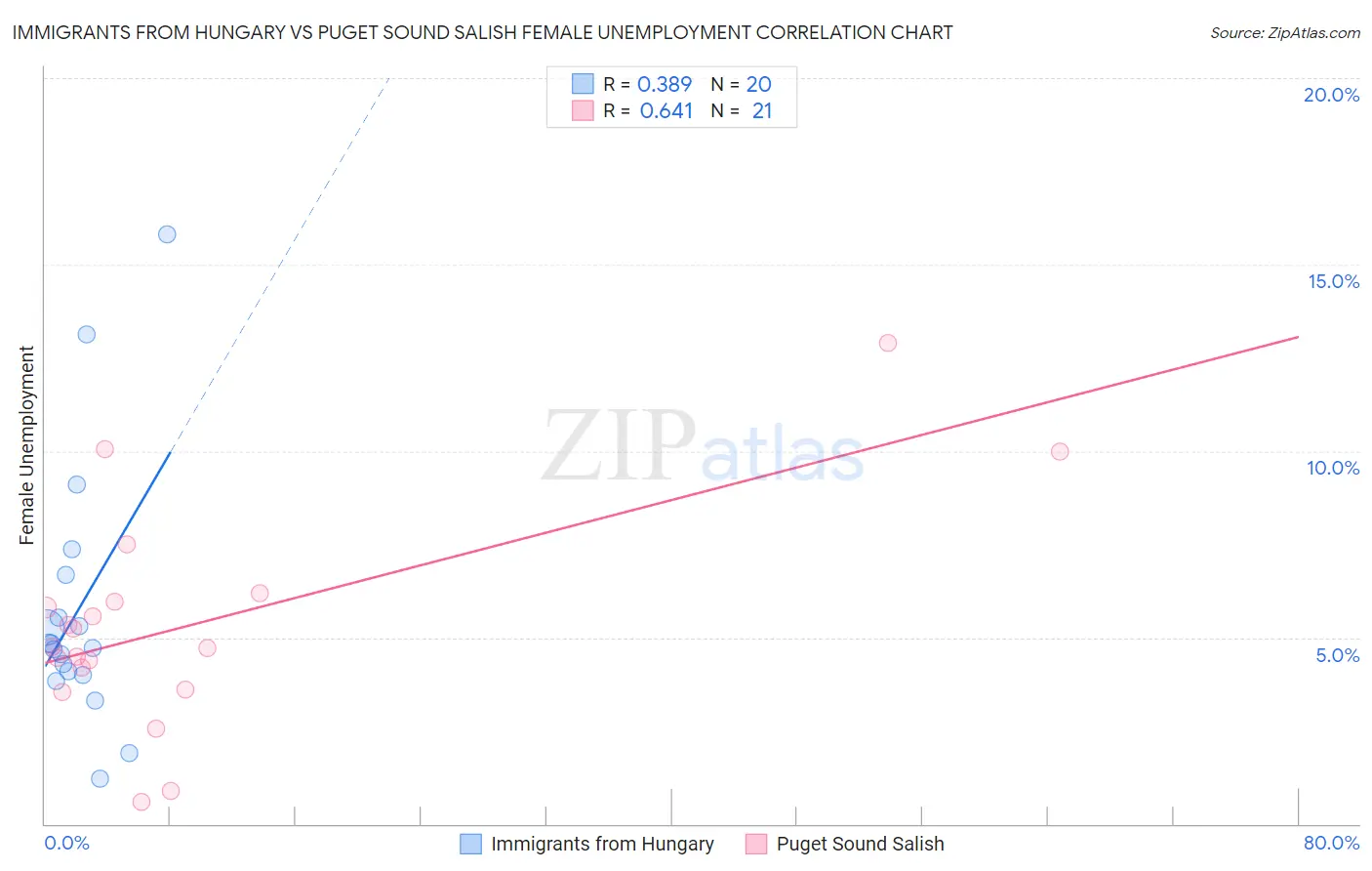 Immigrants from Hungary vs Puget Sound Salish Female Unemployment