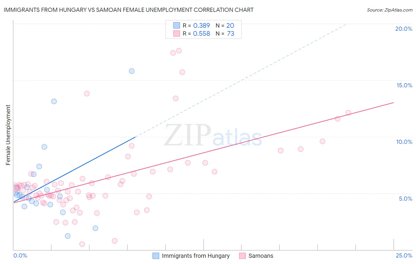 Immigrants from Hungary vs Samoan Female Unemployment