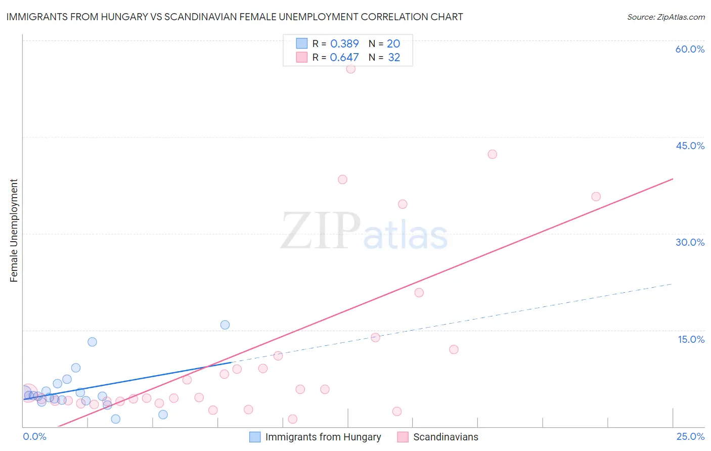 Immigrants from Hungary vs Scandinavian Female Unemployment