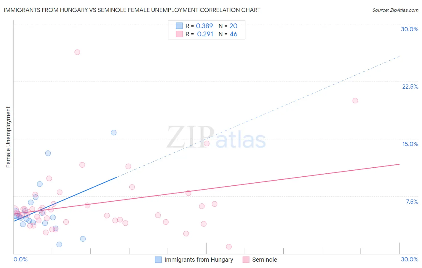 Immigrants from Hungary vs Seminole Female Unemployment