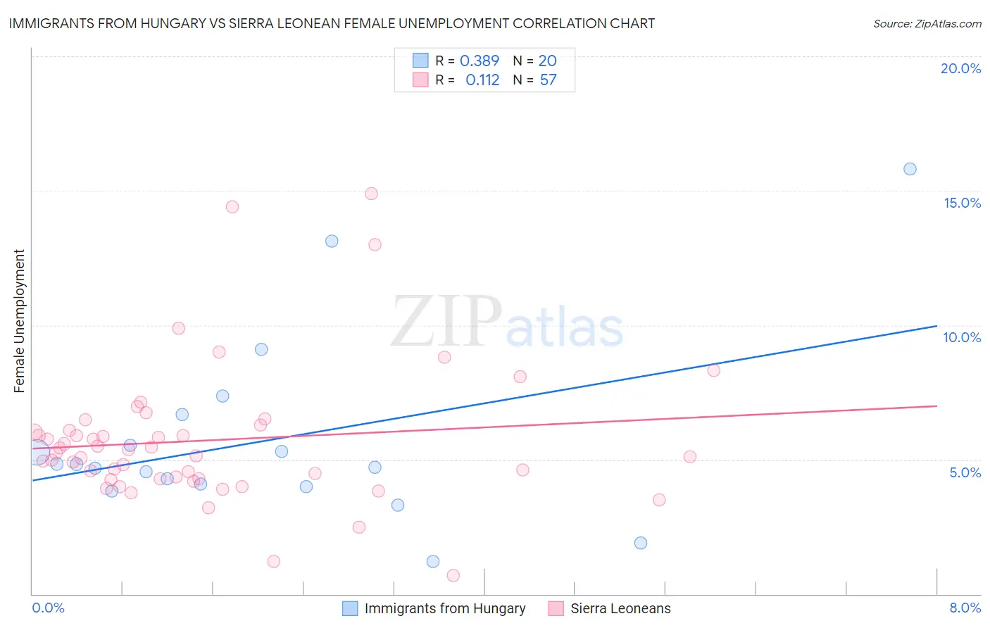 Immigrants from Hungary vs Sierra Leonean Female Unemployment