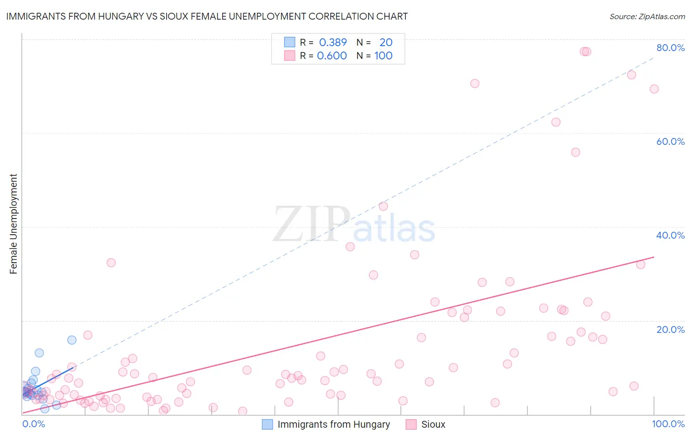 Immigrants from Hungary vs Sioux Female Unemployment