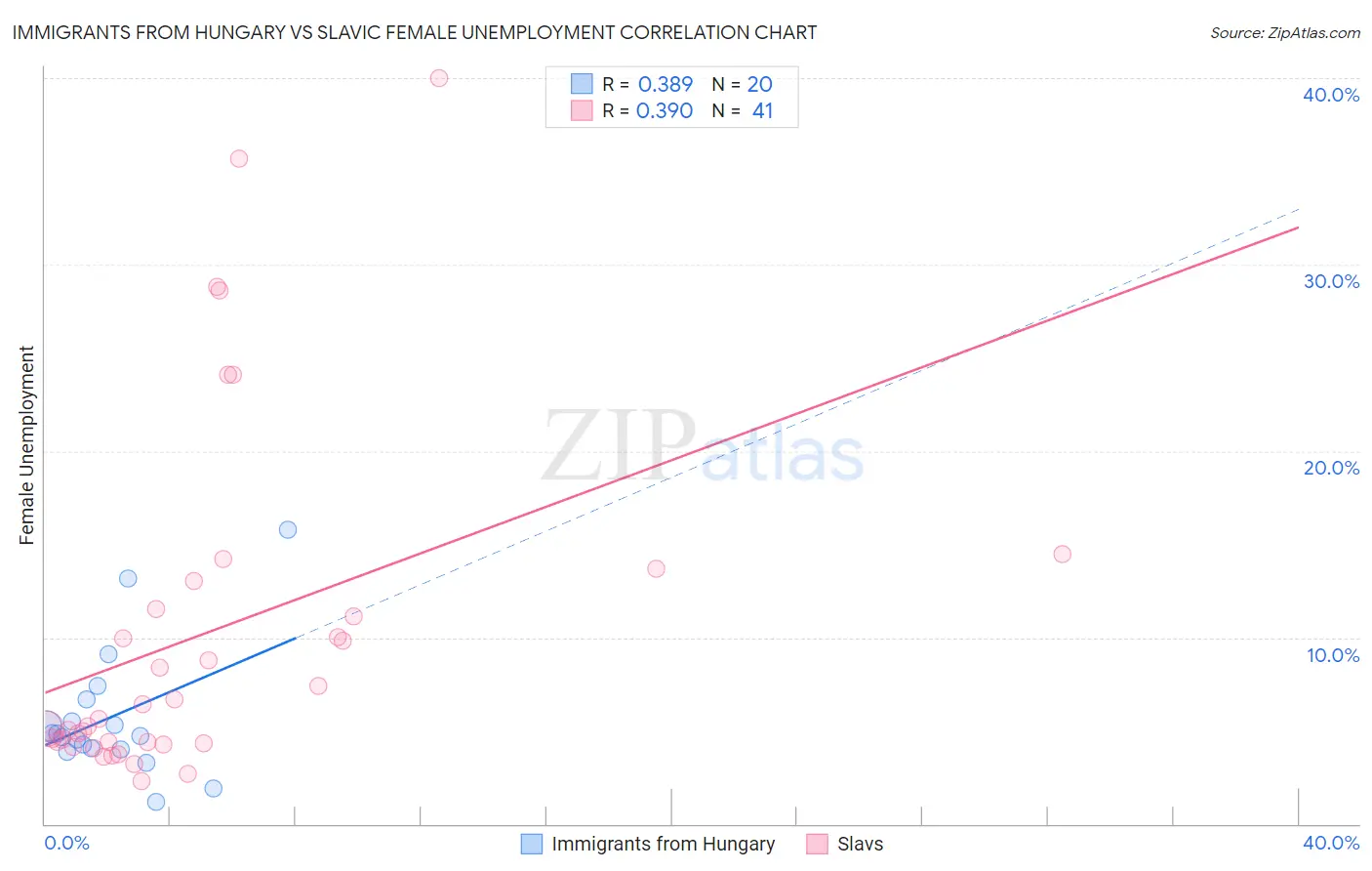 Immigrants from Hungary vs Slavic Female Unemployment