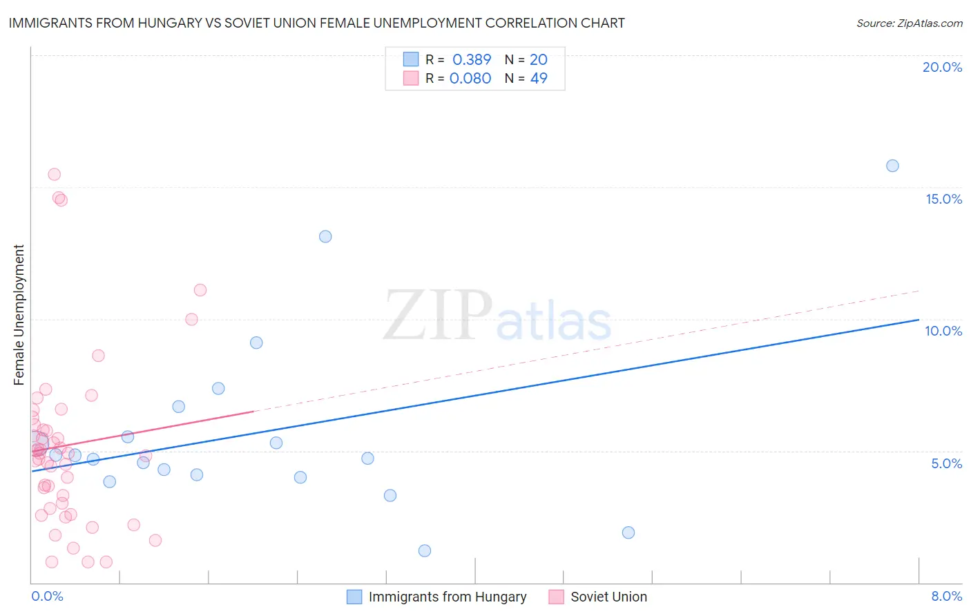 Immigrants from Hungary vs Soviet Union Female Unemployment