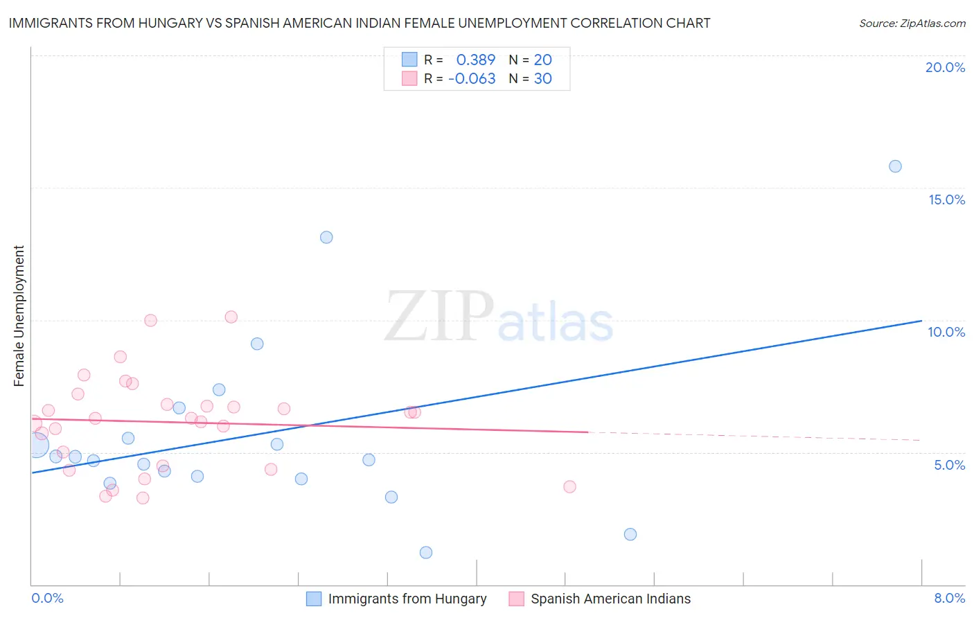 Immigrants from Hungary vs Spanish American Indian Female Unemployment