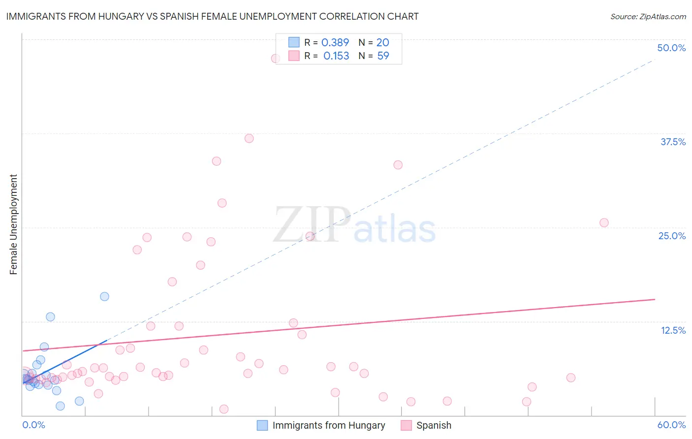 Immigrants from Hungary vs Spanish Female Unemployment