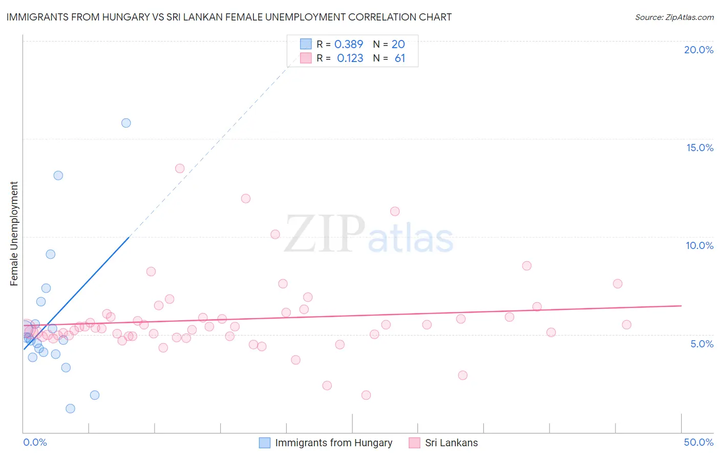 Immigrants from Hungary vs Sri Lankan Female Unemployment