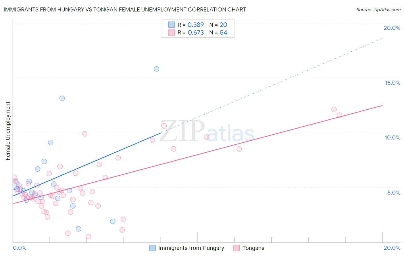 Immigrants from Hungary vs Tongan Female Unemployment