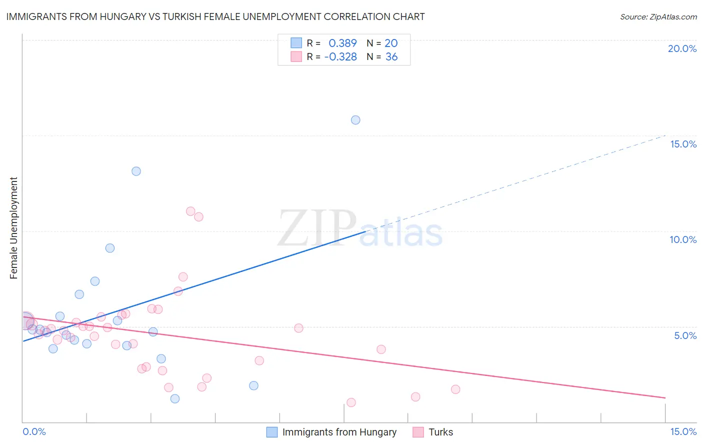 Immigrants from Hungary vs Turkish Female Unemployment