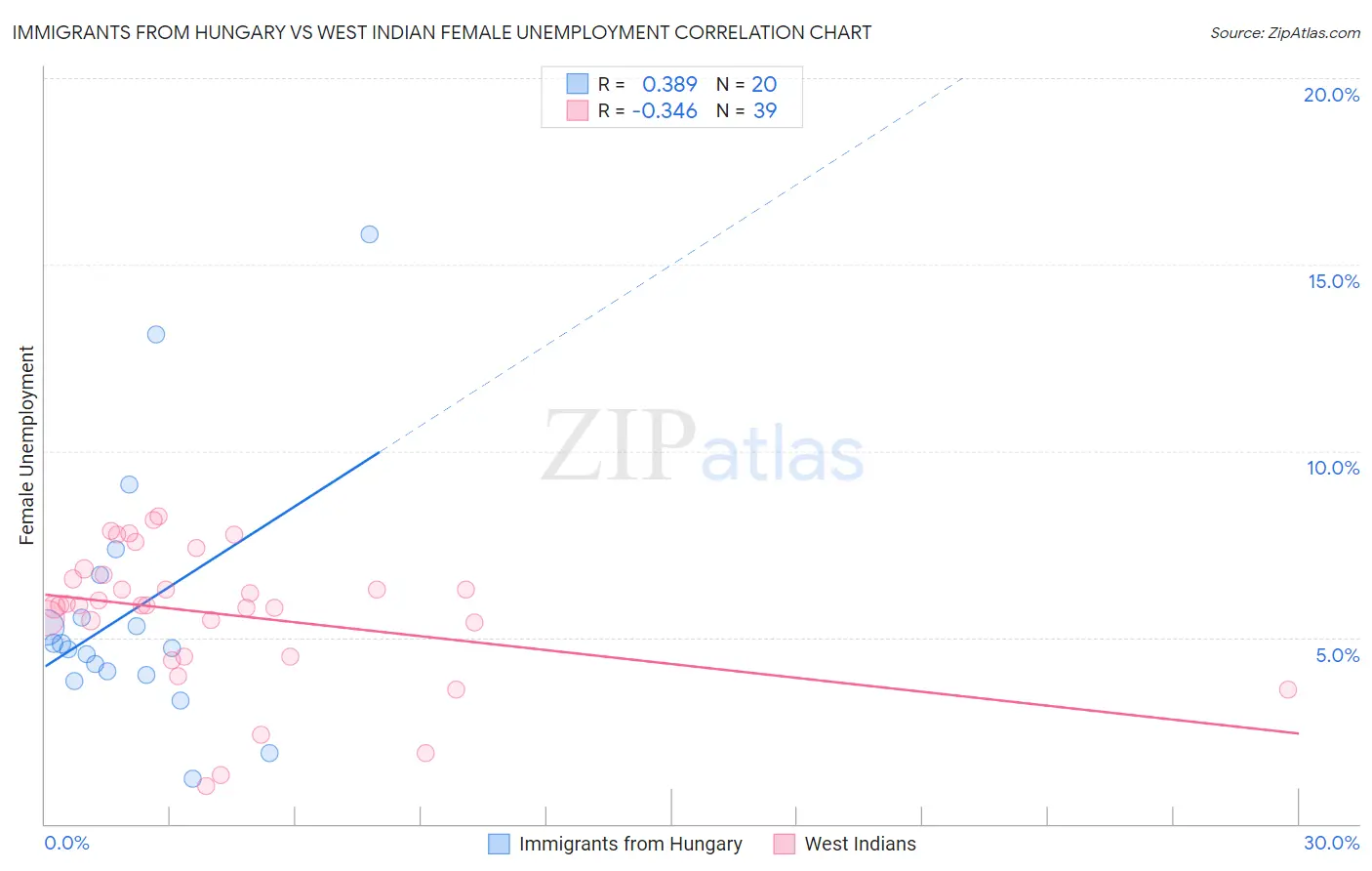 Immigrants from Hungary vs West Indian Female Unemployment
