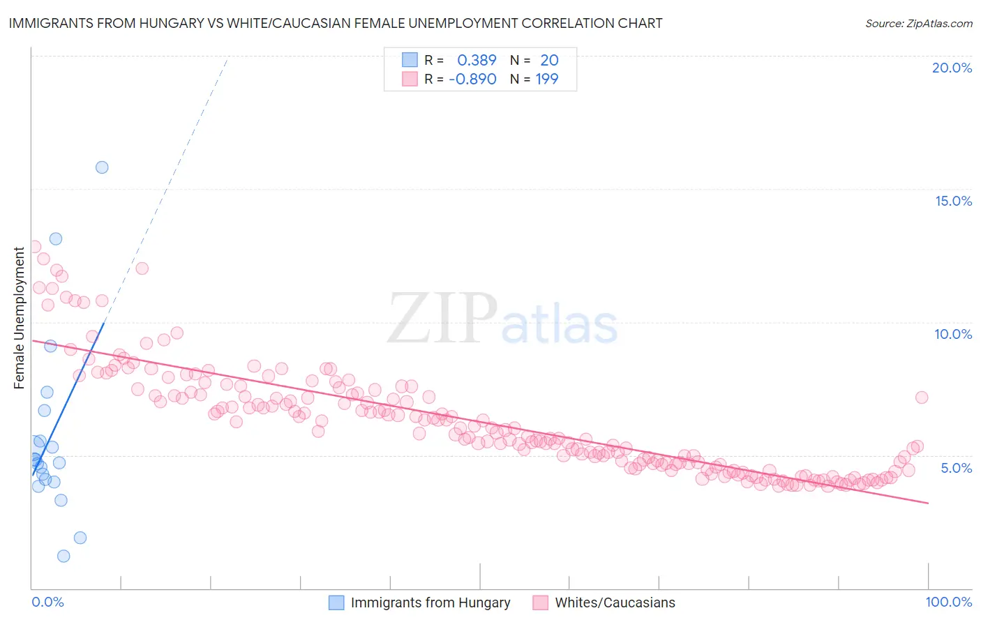 Immigrants from Hungary vs White/Caucasian Female Unemployment