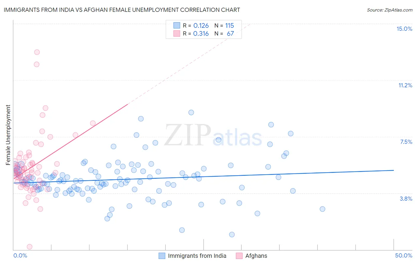 Immigrants from India vs Afghan Female Unemployment