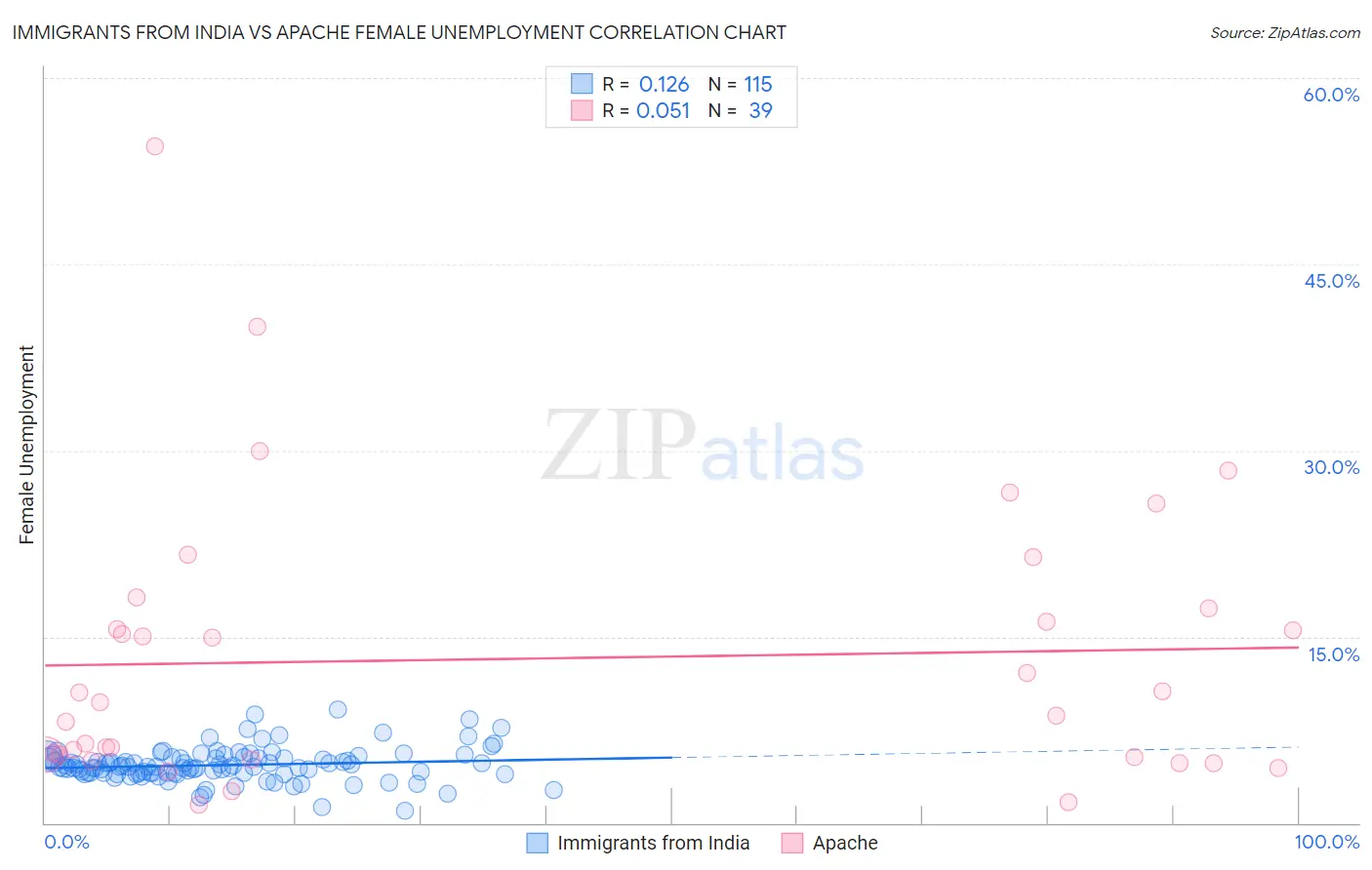 Immigrants from India vs Apache Female Unemployment