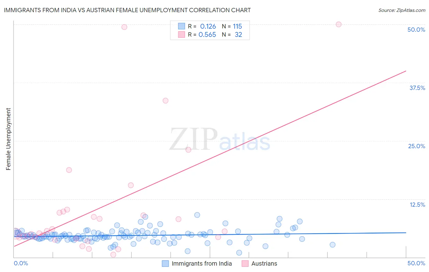 Immigrants from India vs Austrian Female Unemployment
