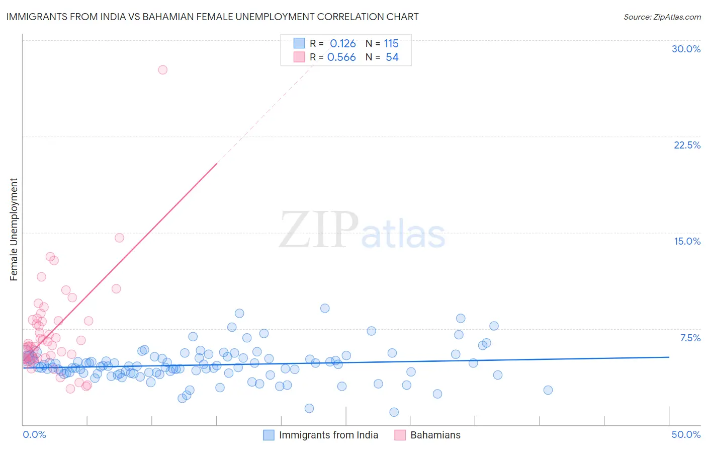 Immigrants from India vs Bahamian Female Unemployment