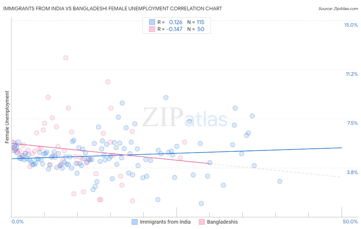 Immigrants from India vs Bangladeshi Female Unemployment