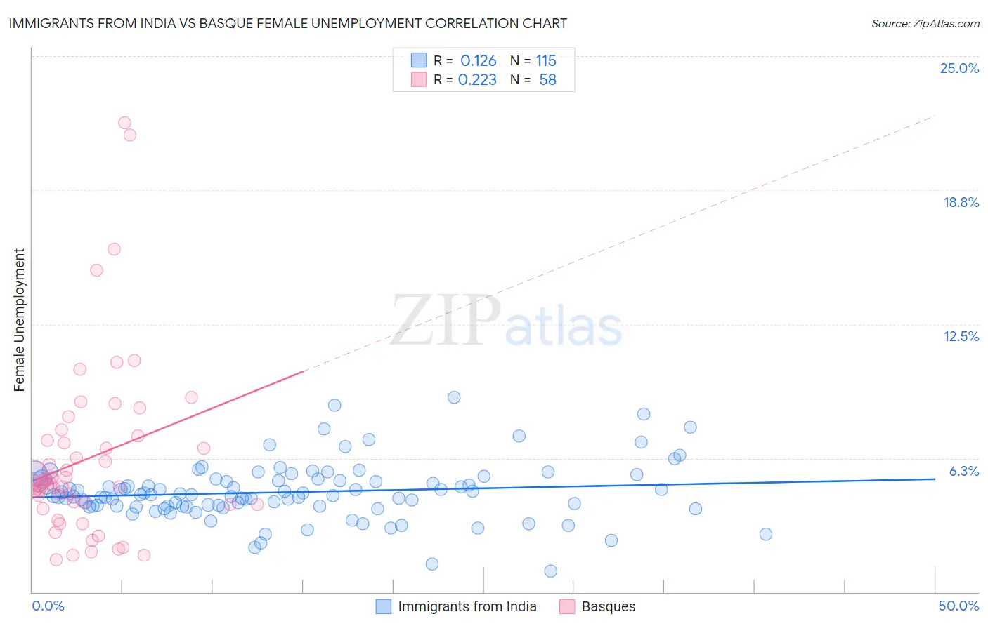 Immigrants from India vs Basque Female Unemployment