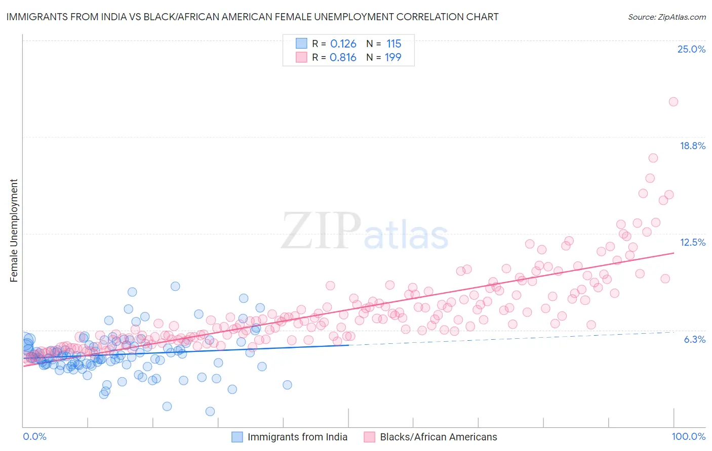 Immigrants from India vs Black/African American Female Unemployment