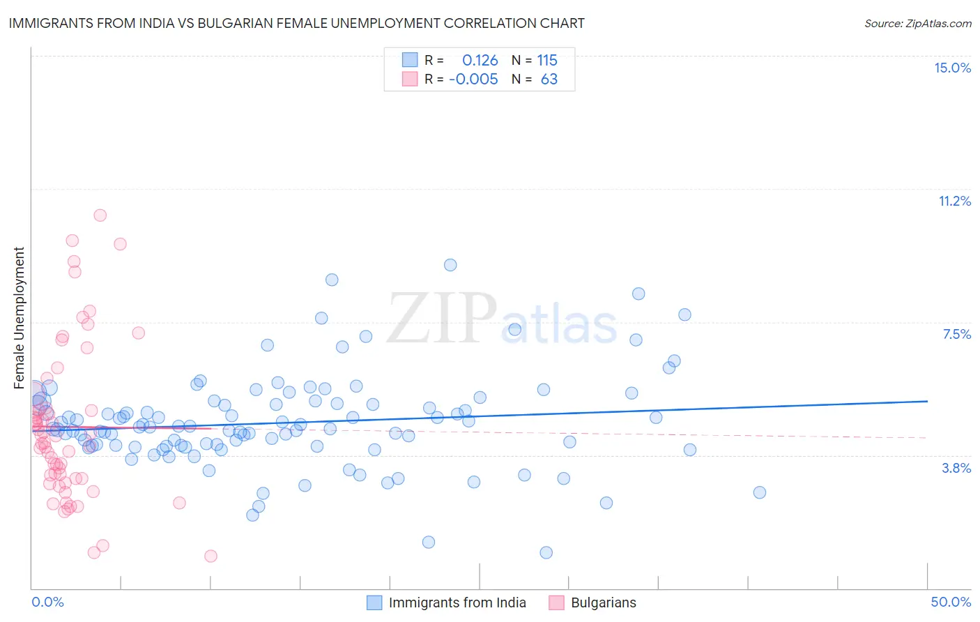 Immigrants from India vs Bulgarian Female Unemployment