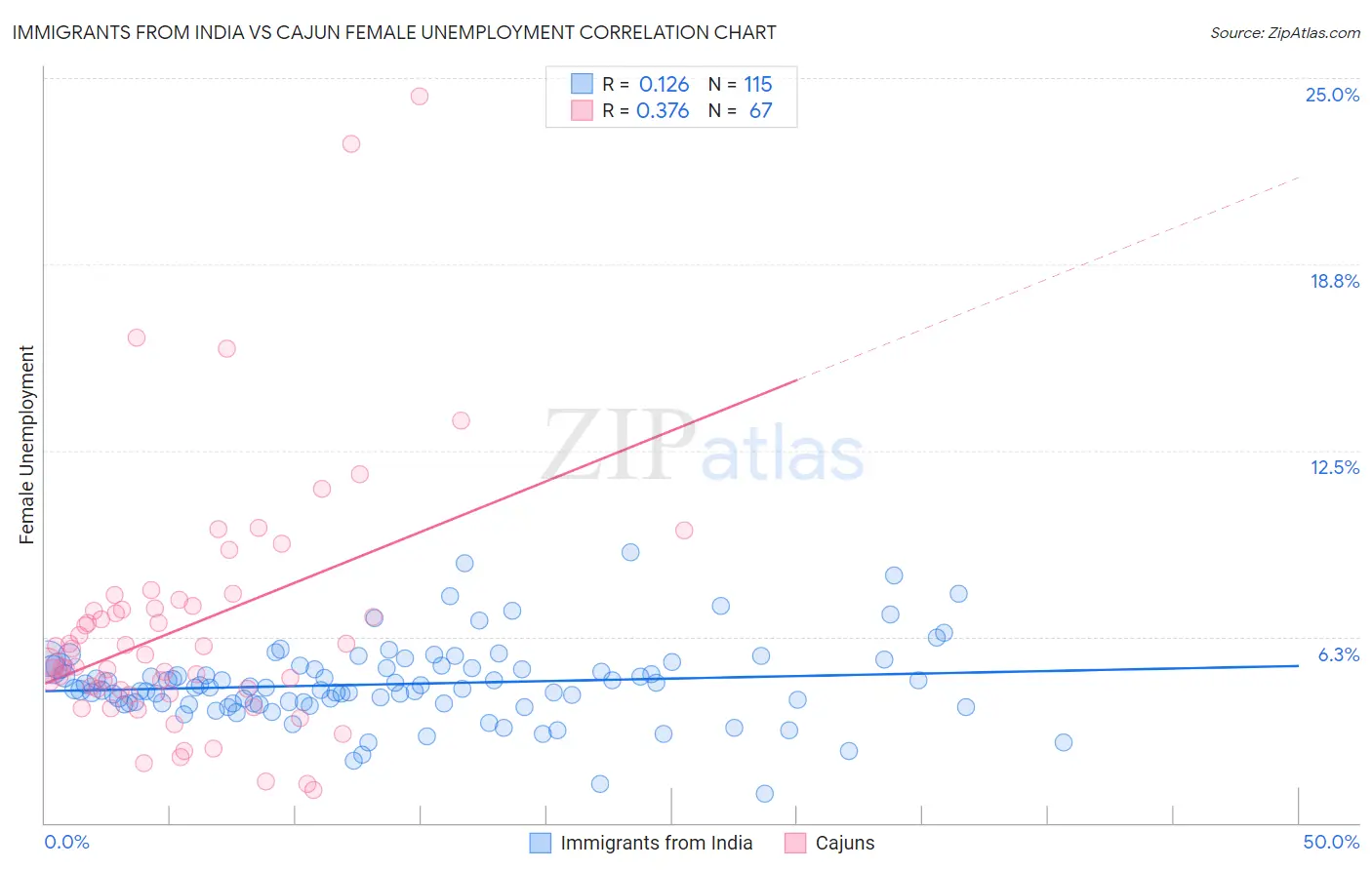 Immigrants from India vs Cajun Female Unemployment