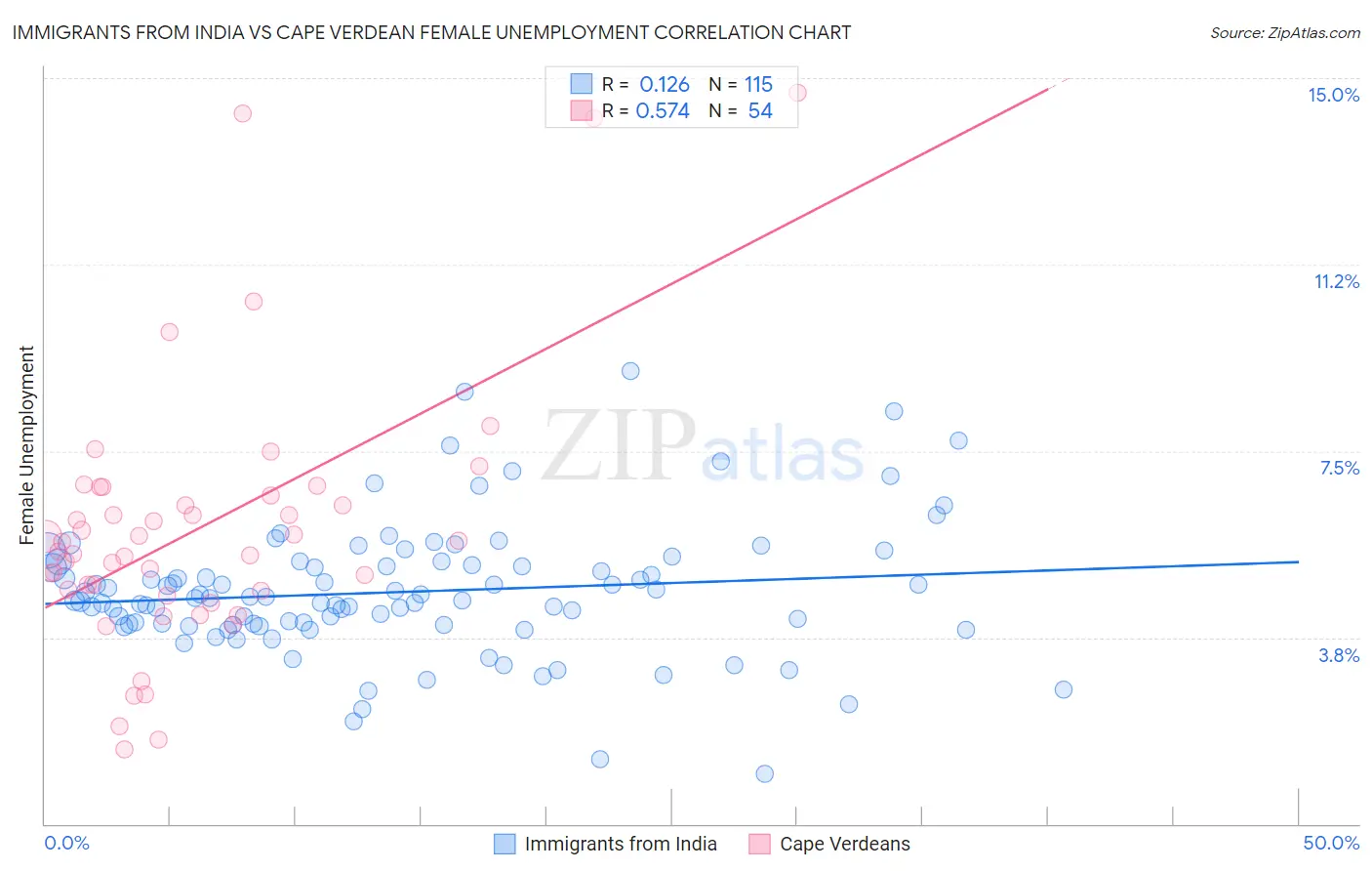 Immigrants from India vs Cape Verdean Female Unemployment