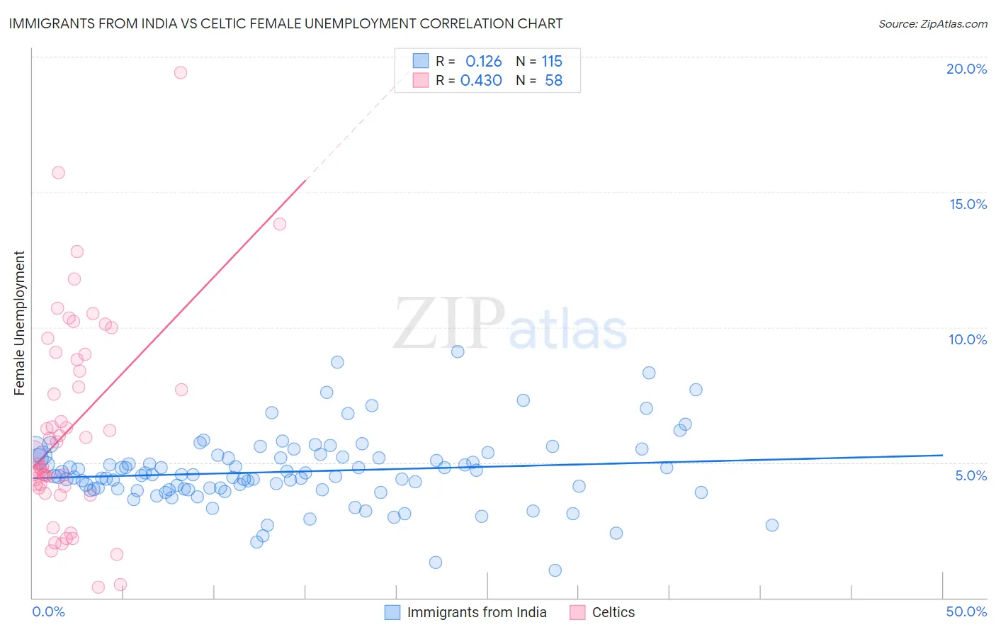 Immigrants from India vs Celtic Female Unemployment