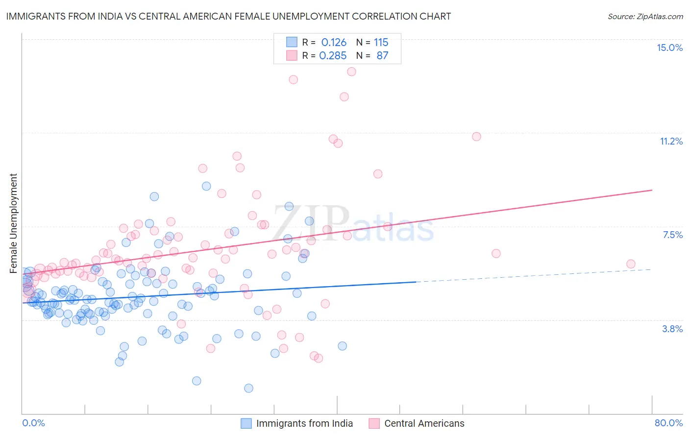 Immigrants from India vs Central American Female Unemployment