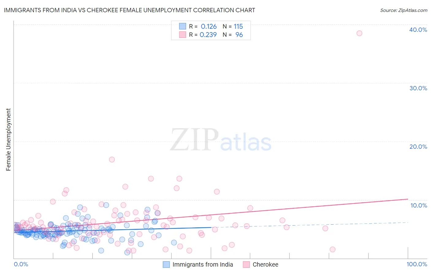 Immigrants from India vs Cherokee Female Unemployment