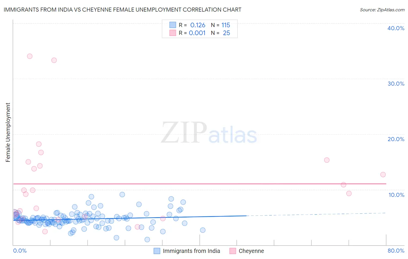 Immigrants from India vs Cheyenne Female Unemployment