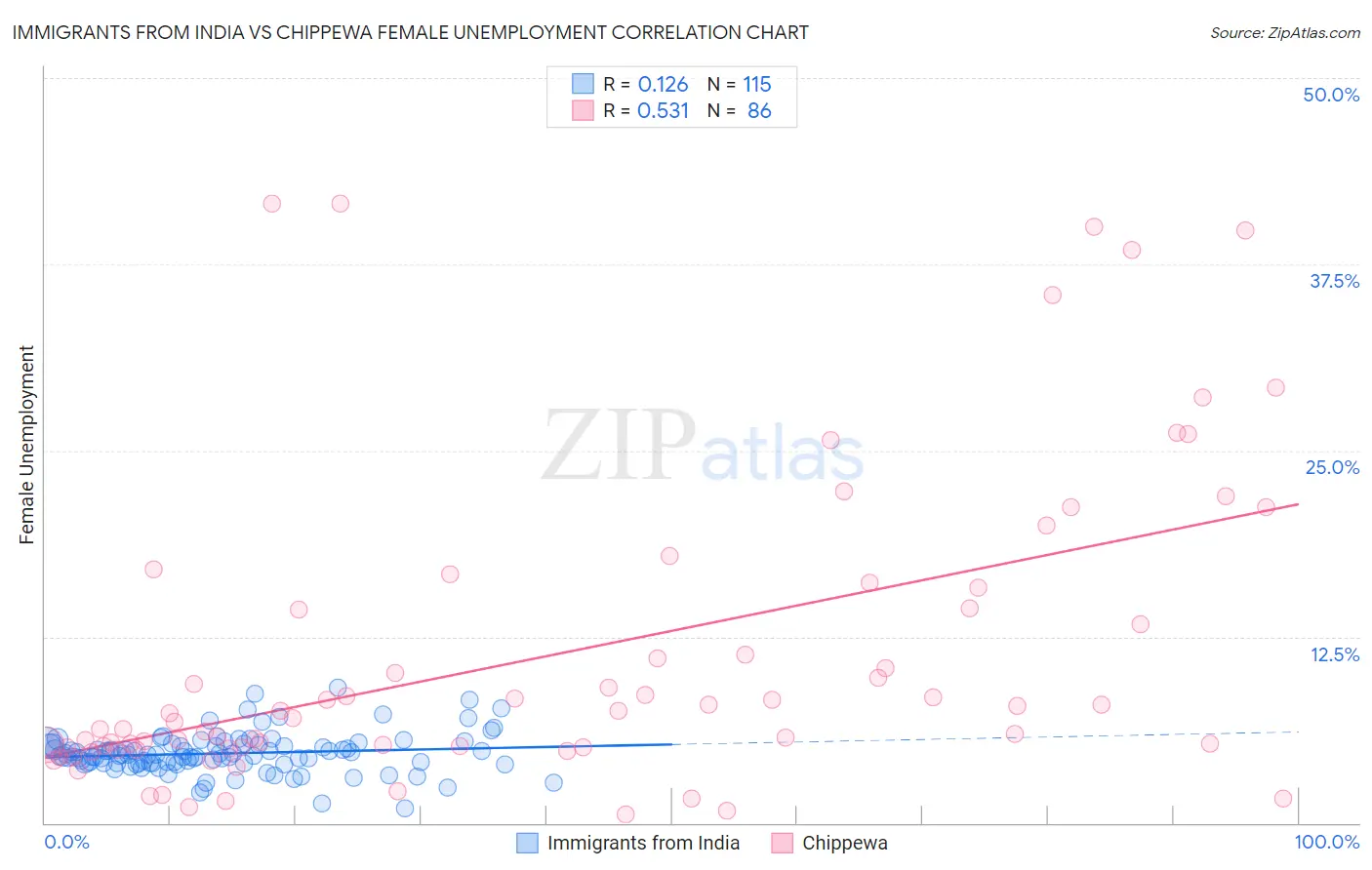 Immigrants from India vs Chippewa Female Unemployment