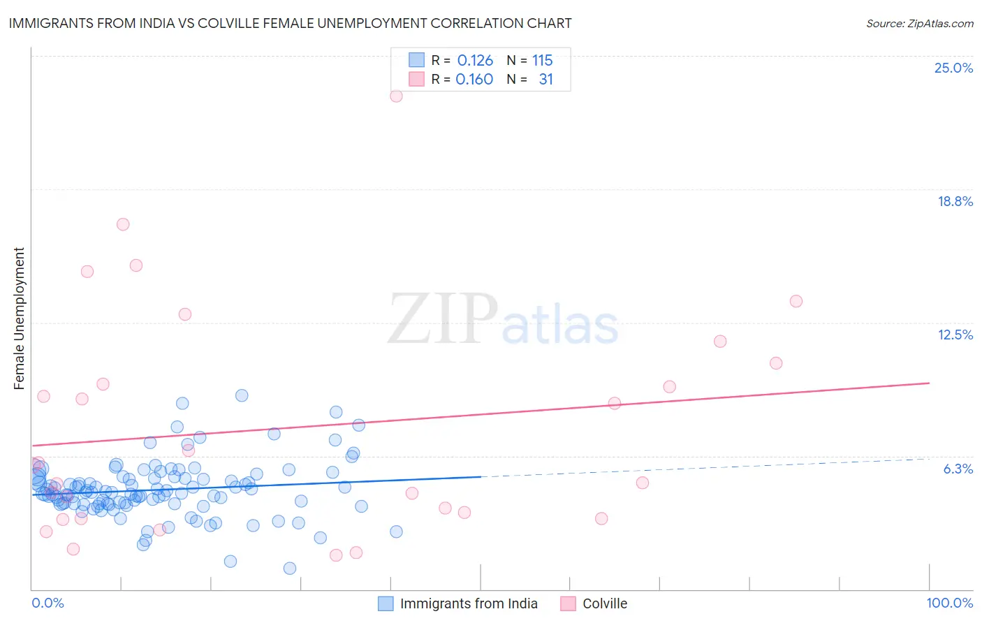 Immigrants from India vs Colville Female Unemployment