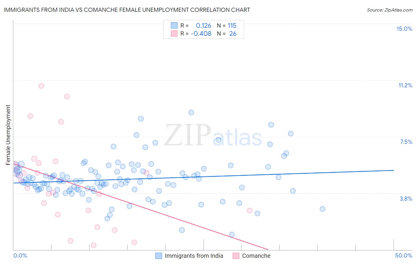 Immigrants from India vs Comanche Female Unemployment