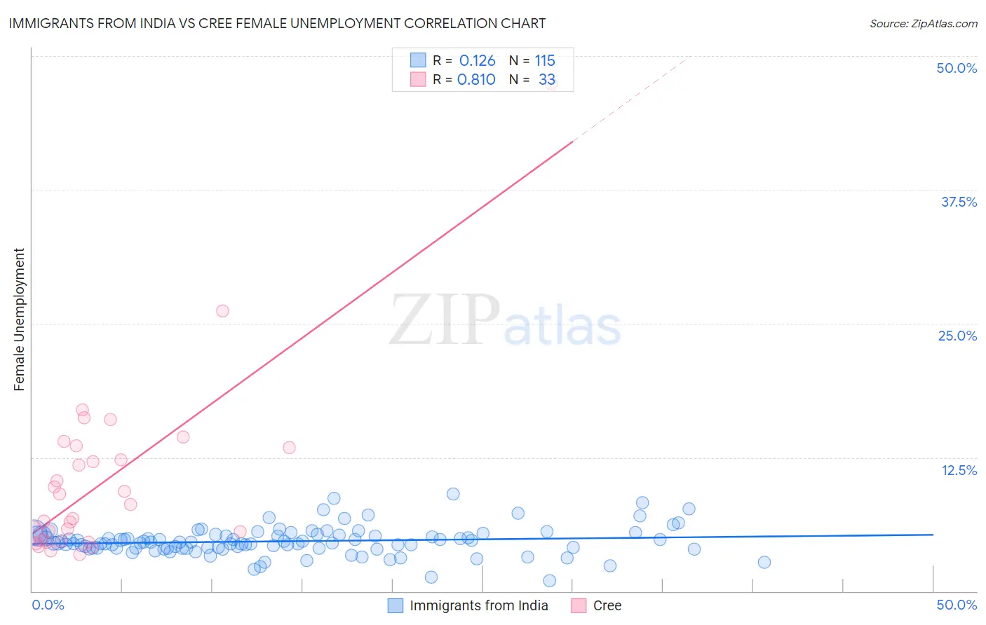 Immigrants from India vs Cree Female Unemployment