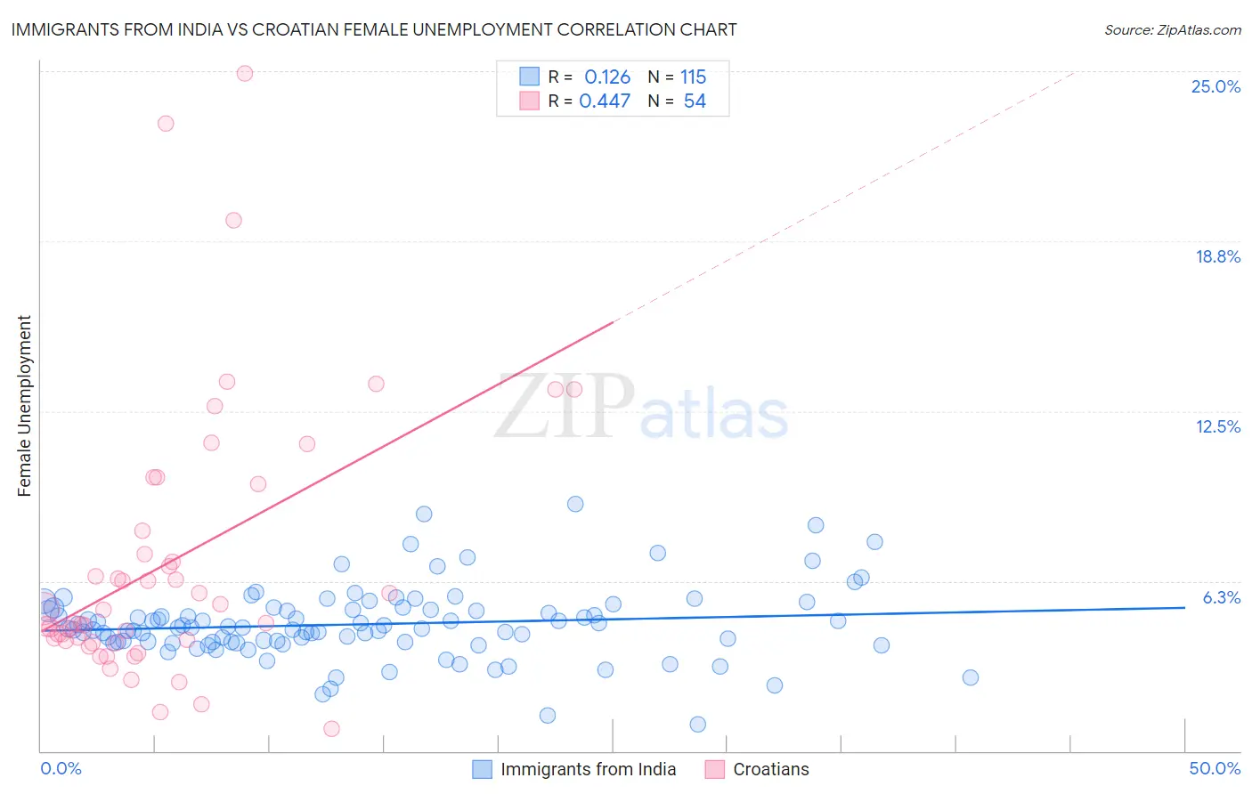 Immigrants from India vs Croatian Female Unemployment